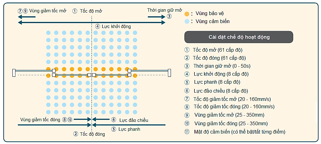 Sơ đồ mô phỏng quá trình vận hành cửa tự động