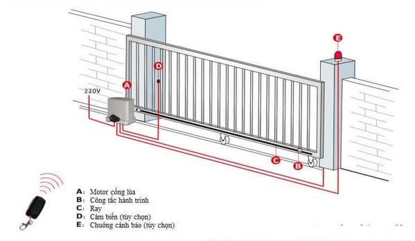 Các bộ phận hoạt động đồng bộ để tạo nên một hệ thống cổng tự động an toàn, tiện lợi